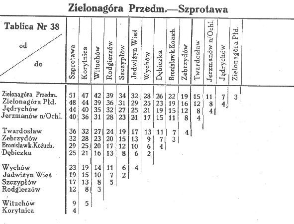 Wykaz odlegoci taryfowych na PKP z 1945 roku. rdo: strona www.sentymentalny.com